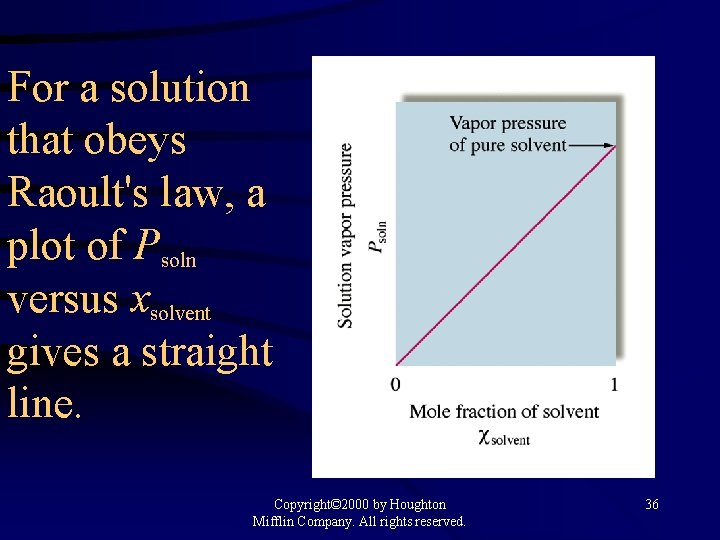 For a solution that obeys Raoult's law, a plot of Psoln versus xsolvent gives