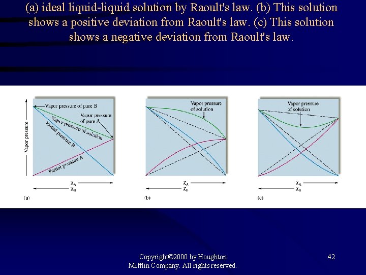 (a) ideal liquid-liquid solution by Raoult's law. (b) This solution shows a positive deviation