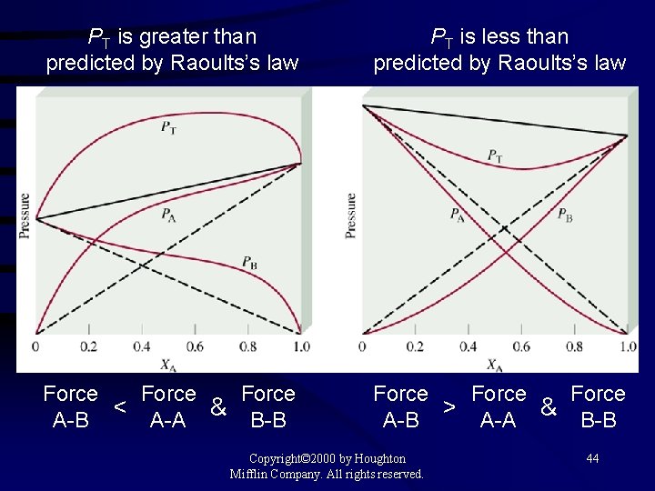 PT is greater than predicted by Raoults’s law PT is less than predicted by