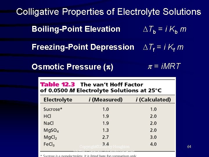 Colligative Properties of Electrolyte Solutions Boiling-Point Elevation Tb = i Kb m Freezing-Point Depression