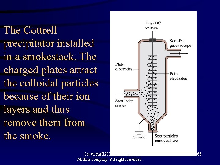 The Cottrell precipitator installed in a smokestack. The charged plates attract the colloidal particles