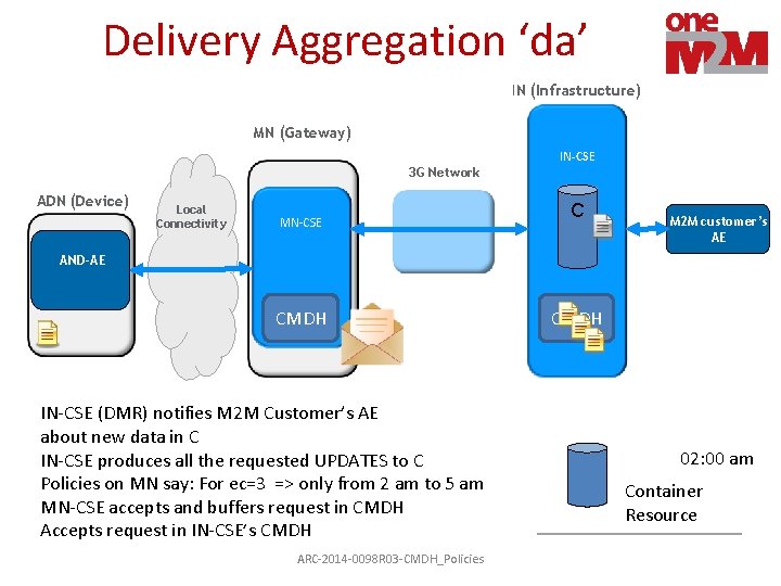 Delivery Aggregation ‘da’ IN (Infrastructure) MN (Gateway) IN-CSE 3 G Network ADN (Device) Local