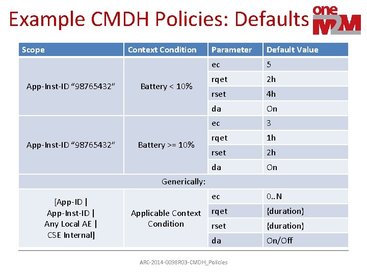 Example CMDH Policies: Defaults Scope App-Inst-ID “ 98765432” Context Condition Battery < 10% Battery