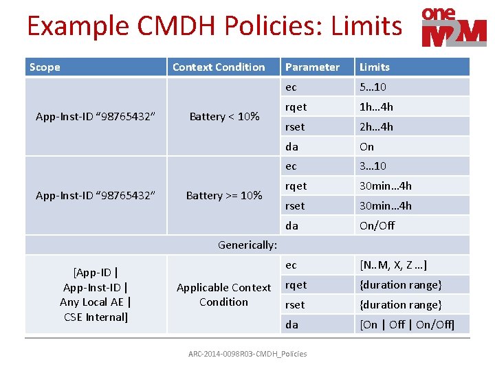 Example CMDH Policies: Limits Scope App-Inst-ID “ 98765432” Context Condition Battery < 10% Battery