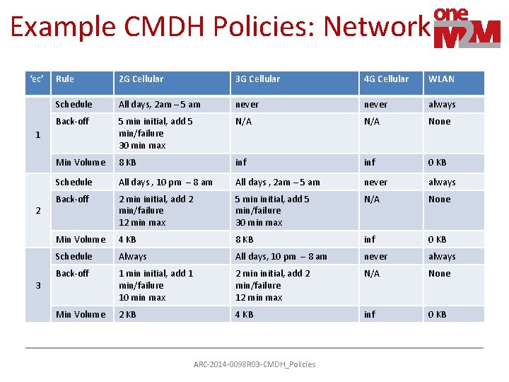 Example CMDH Policies: Network ‘ec’ Rule 2 G Cellular 3 G Cellular 4 G