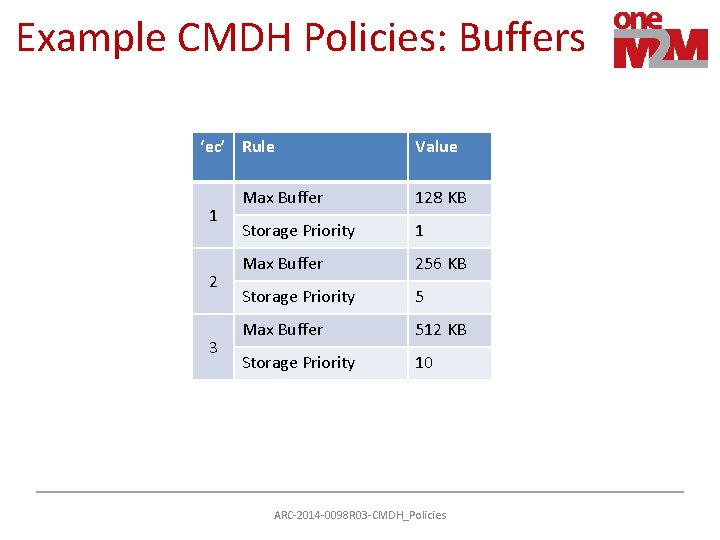 Example CMDH Policies: Buffers ‘ec’ Rule 1 2 3 Value Max Buffer 128 KB