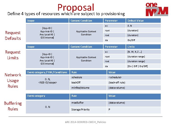 Proposal Define 4 types of resources which are subject to provisioning Scope Context Condition