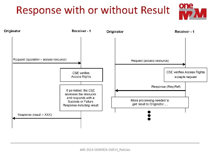 Response with or without Result ARC-2014 -0098 R 03 -CMDH_Policies 