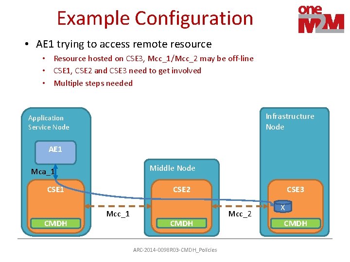 Example Configuration • AE 1 trying to access remote resource • Resource hosted on