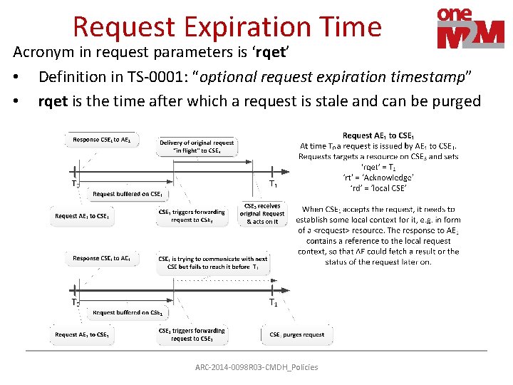 Request Expiration Time Acronym in request parameters is ‘rqet’ • Definition in TS-0001: “optional