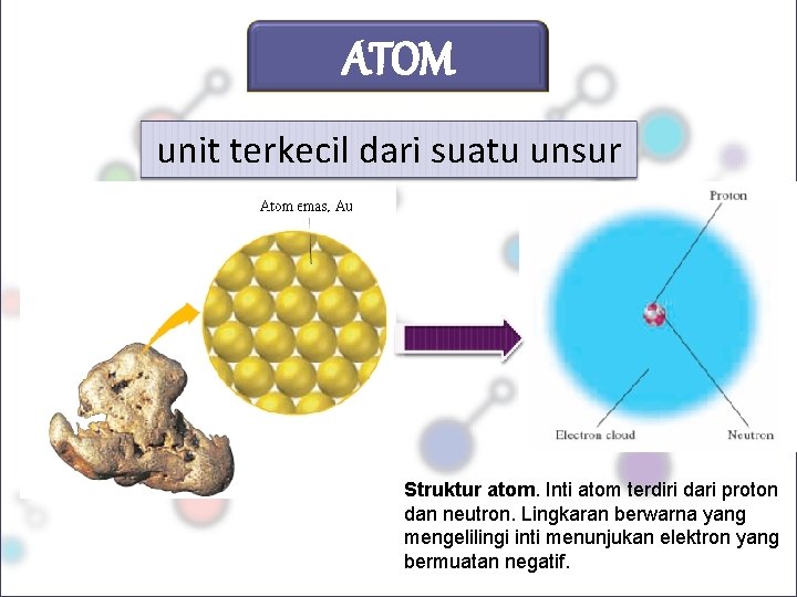 ATOM unit terkecil dari suatu unsur Struktur atom. Inti atom terdiri dari proton dan