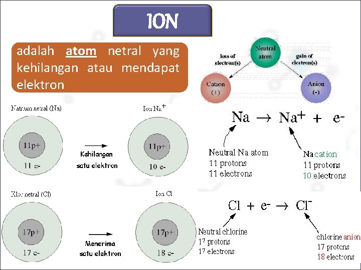 ION adalah atom netral yang kehilangan atau mendapat elektron 21 