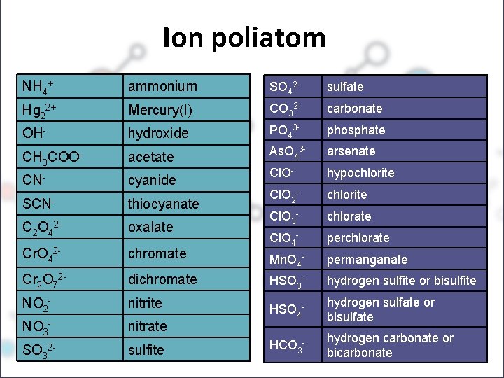 Ion poliatom NH 4+ ammonium SO 42 - sulfate Hg 22+ Mercury(I) CO 32