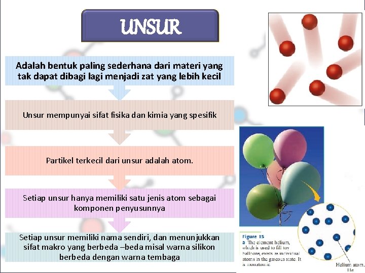 UNSUR Adalah bentuk paling sederhana dari materi yang tak dapat dibagi lagi menjadi zat