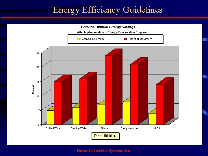 Energy Efficiency Guidelines Potential Annual Energy Savings After Implementation of Energy Conservation Program Potential