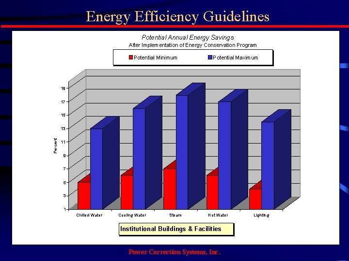 Energy Efficiency Guidelines Potential Annual Energy Savings After Implementation of Energy Conservation Program Potential