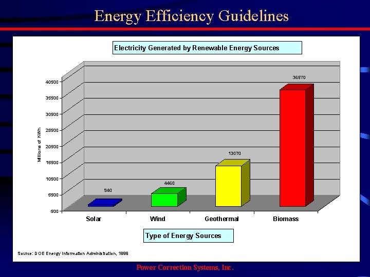 Energy Efficiency Guidelines Electricity Generated by Renewable Energy Sources 36570 40500 35500 Millions of