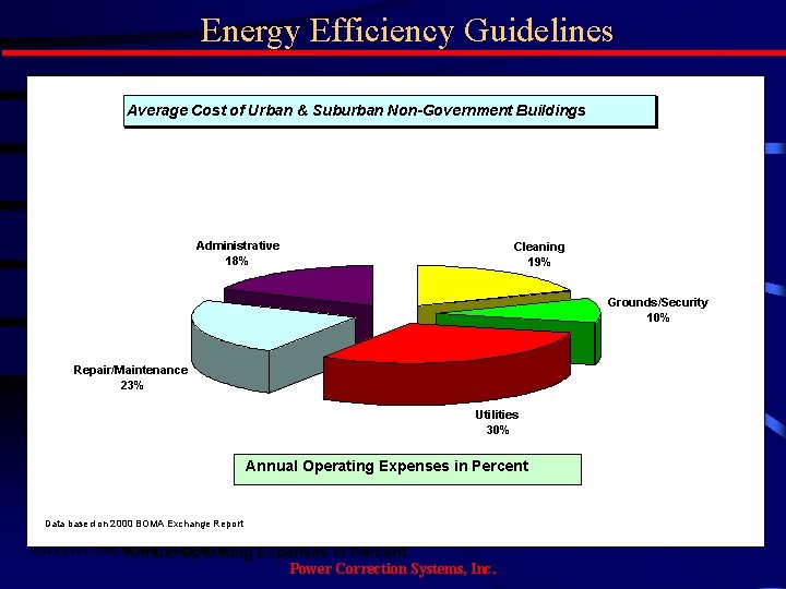Energy Efficiency Guidelines Average Cost of Urban & Suburban Non-Government Buildings Administrative 18% Cleaning