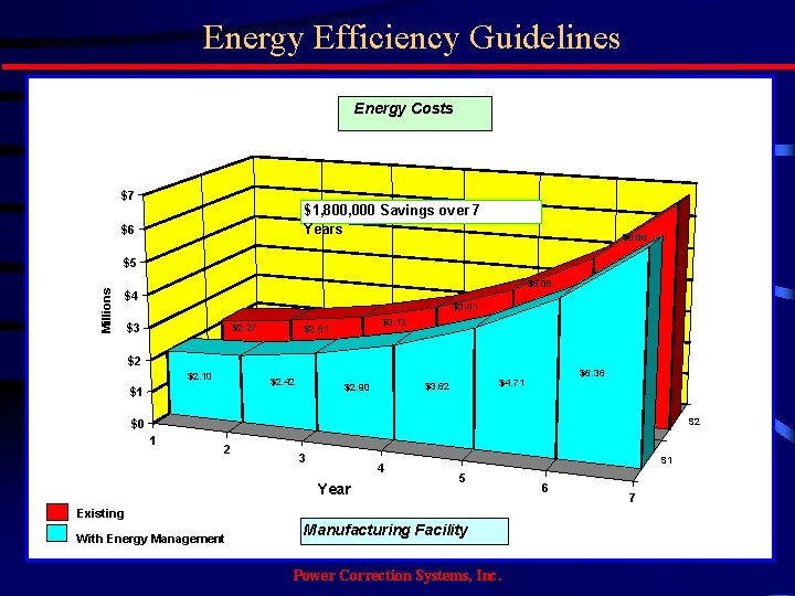 Energy Efficiency Guidelines Energy Costs $7 $1, 800, 000 Savings over 7 Years $6