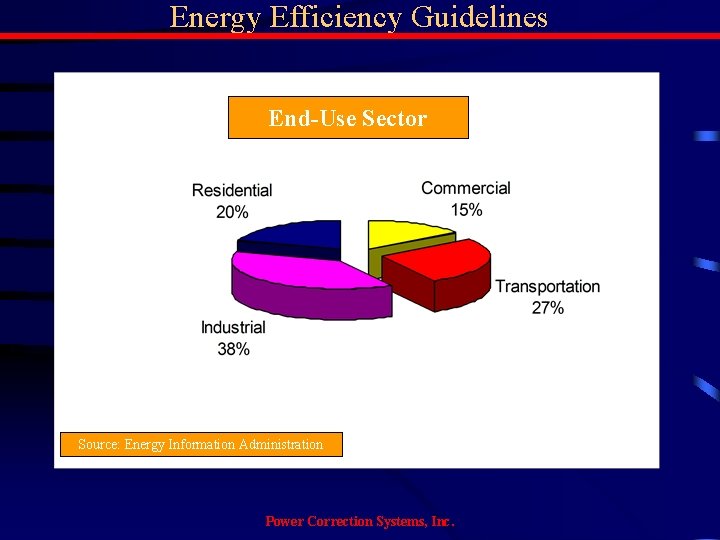 Energy Efficiency Guidelines End-Use Sector Source: Energy Information Administration Power Correction Systems, Inc. 