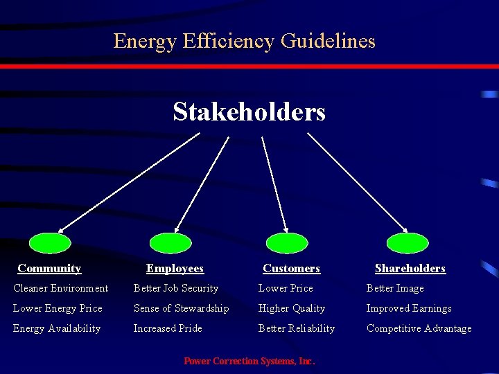Energy Efficiency Guidelines Stakeholders Community Employees Customers Shareholders Cleaner Environment Better Job Security Lower