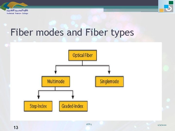 Fiber modes and Fiber types 13 AVP-3 2/2/2022 