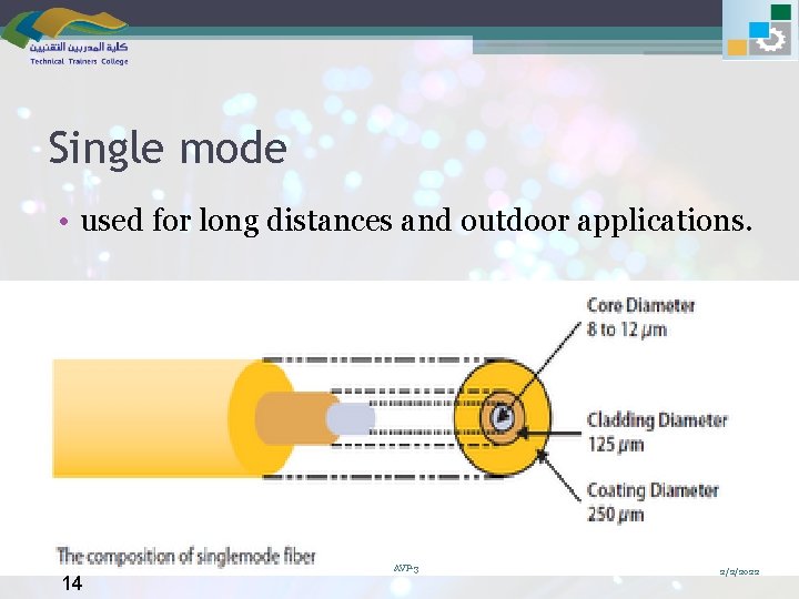 Single mode • used for long distances and outdoor applications. 14 AVP-3 2/2/2022 