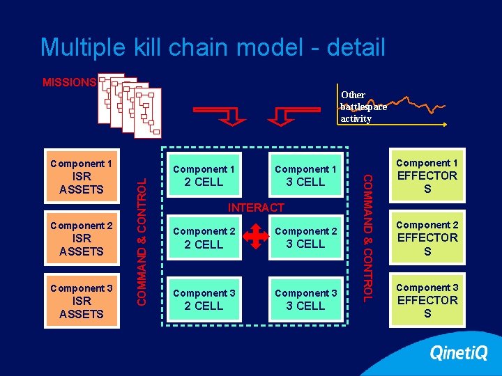 Multiple kill chain model - detail MISSIONS Other battlespace activity Component 2 ISR ASSETS Multiple kill chain model - detail MISSIONS Other battlespace activity Component 2 ISR ASSETS
