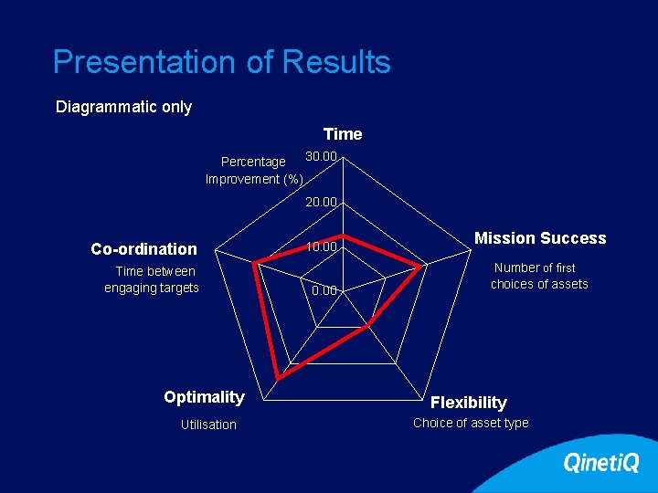 Presentation of Results Diagrammatic only Time Percentage 30. 00 Improvement (%) 20. 00 Co-ordination Presentation of Results Diagrammatic only Time Percentage 30. 00 Improvement (%) 20. 00 Co-ordination