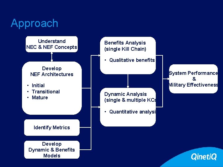 Approach Understand NEC & NEF Concepts Benefits Analysis (single Kill Chain) • Qualitative benefits Approach Understand NEC & NEF Concepts Benefits Analysis (single Kill Chain) • Qualitative benefits