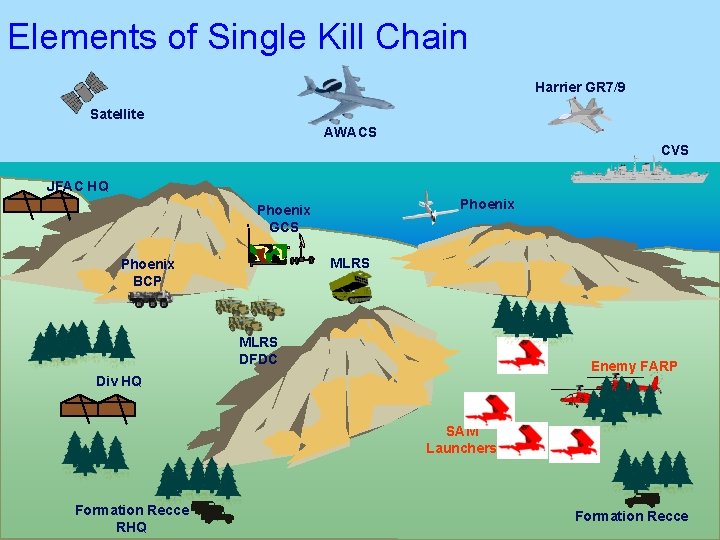 Elements of Single Kill Chain Harrier GR 7/9 Satellite AWACS CVS JFAC HQ Phoenix Elements of Single Kill Chain Harrier GR 7/9 Satellite AWACS CVS JFAC HQ Phoenix