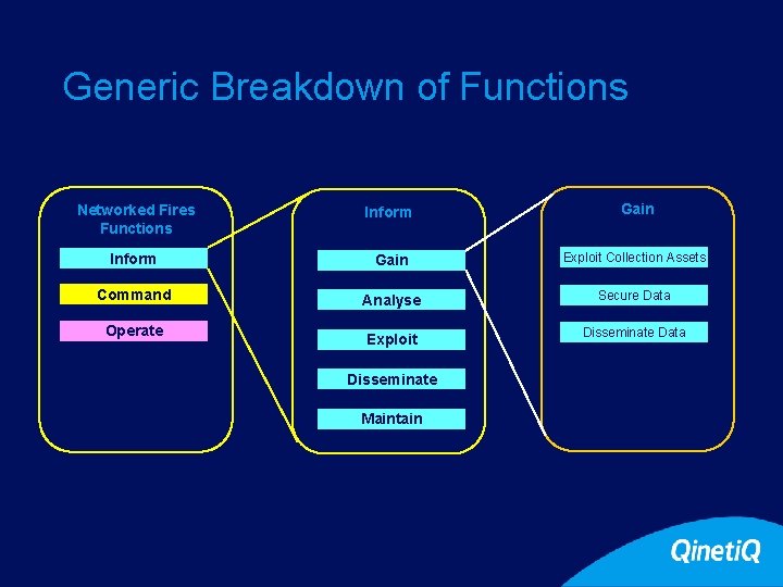 Generic Breakdown of Functions Networked Fires Functions Inform Gain Exploit Collection Assets Command Analyse Generic Breakdown of Functions Networked Fires Functions Inform Gain Exploit Collection Assets Command Analyse