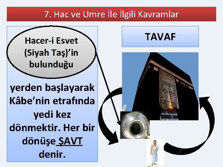 7. Hac ve Umre İlgili Kavramlar Hacer-i Esvet (Siyah Taş)’in bulunduğu yerden başlayarak Kâbe’nin