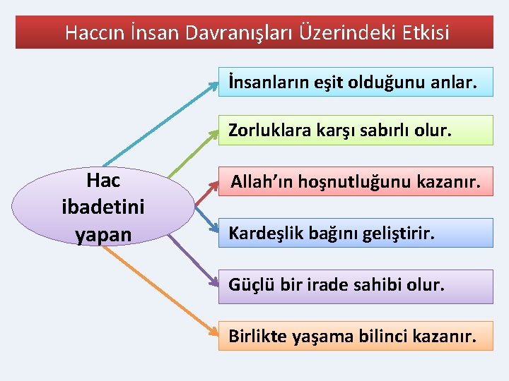 Haccın İnsan Davranışları Üzerindeki Etkisi İnsanların eşit olduğunu anlar. Zorluklara karşı sabırlı olur. Hac