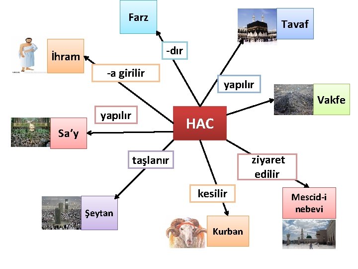 Farz Tavaf -dır İhram -a girilir yapılır Vakfe yapılır HAC Sa’y ziyaret edilir taşlanır