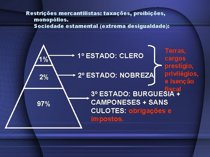 Restrições mercantilistas: taxações, proibições, monopólios. Sociedade estamental (extrema desigualdade): 1% 2% 97% 1º ESTADO: Restrições mercantilistas: taxações, proibições, monopólios. Sociedade estamental (extrema desigualdade): 1% 2% 97% 1º ESTADO: