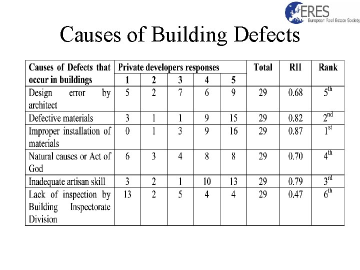 Causes of Building Defects 