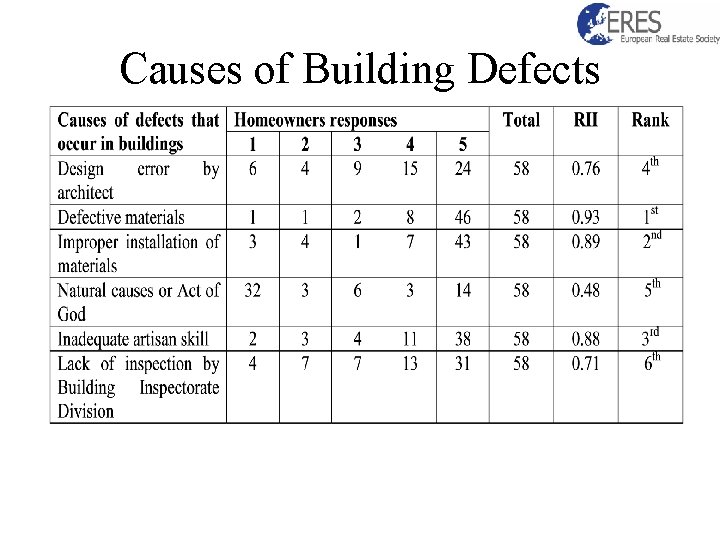 Causes of Building Defects 