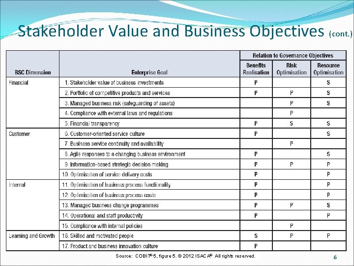 Stakeholder Value and Business Objectives (cont. ) Source: COBIT® 5, figure 5. © 2012