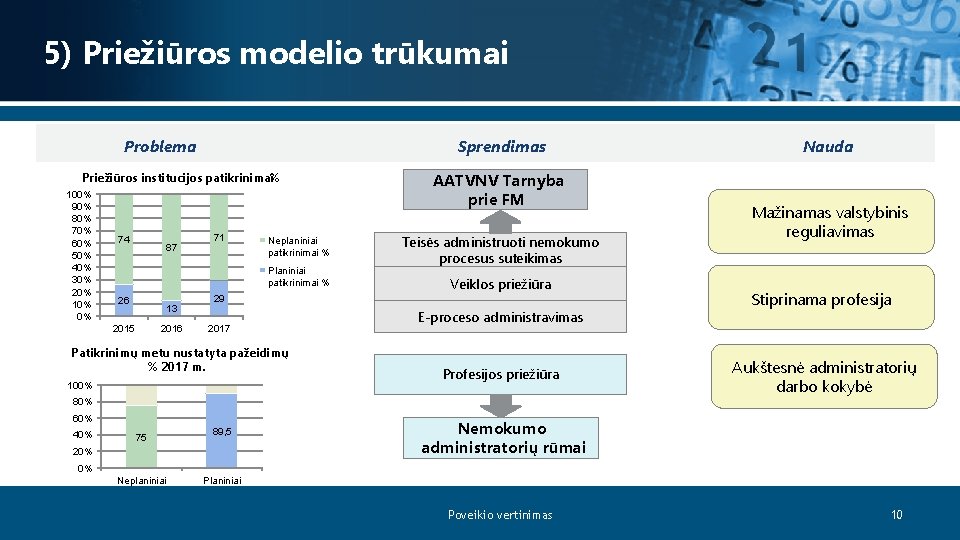 5) Priežiūros modelio trūkumai Problema Sprendimas Priežiūros institucijos patikrinimai% 100% 90% 80% 70% 60%