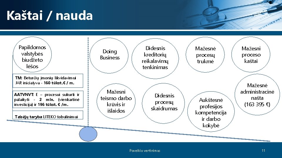 Kaštai / nauda Papildomos valstybės biudžeto lėšos Didesnis kreditorių reikalavimų tenkinimas Doing Business Mažesnė