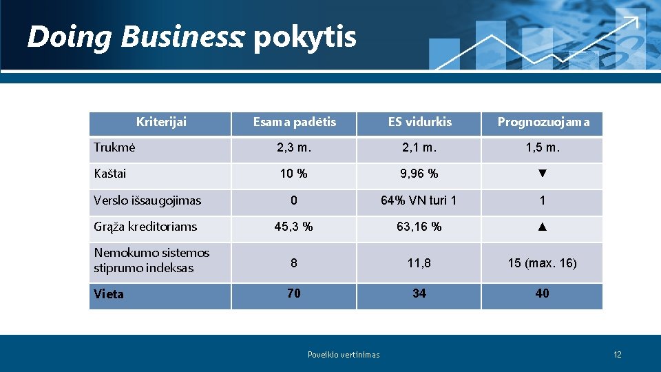 Doing Business: pokytis Kriterijai Esama padėtis ES vidurkis Prognozuojama Trukmė 2, 3 m. 2,