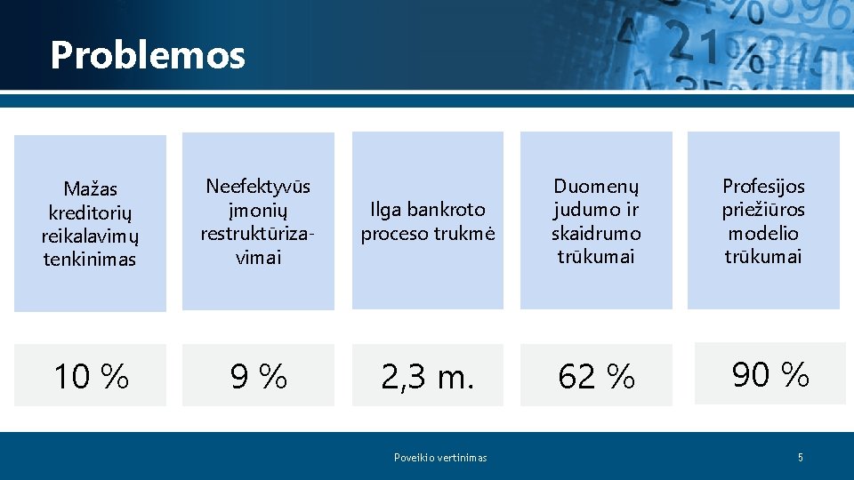 Problemos Mažas kreditorių reikalavimų tenkinimas Neefektyvūs įmonių restruktūrizavimai Ilga bankroto proceso trukmė Duomenų judumo