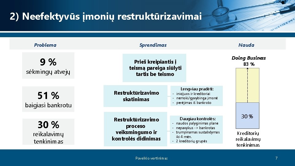 2) Neefektyvūs įmonių restruktūrizavimai Problema 9% sėkmingų atvejų Sprendimas Prieš kreipiantis į teismą pareiga