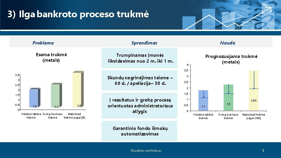 3) Ilga bankroto proceso trukmė Problema Sprendimas Esama trukmė (metais) Trumpinamas įmonės likvidavimas nuo