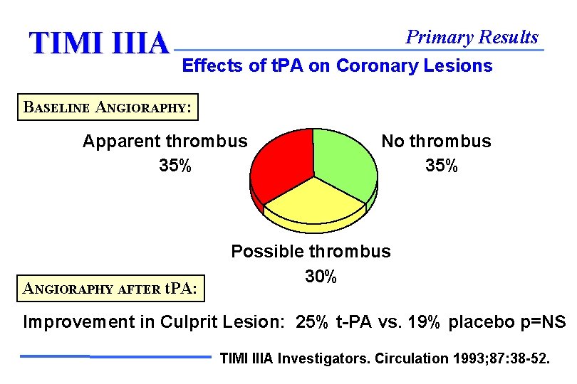 TIMI IIIA Primary Results Effects of t. PA on Coronary Lesions BASELINE ANGIORAPHY: Apparent