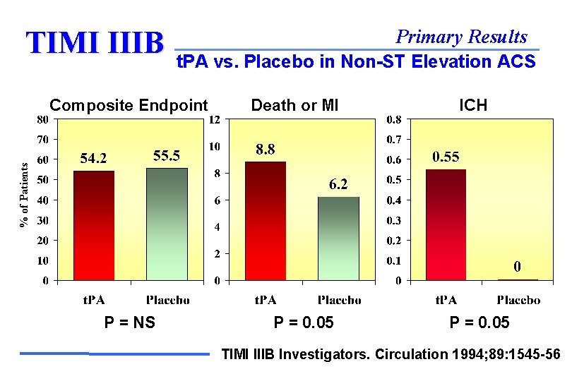 TIMI IIIB Primary Results t. PA vs. Placebo in Non-ST Elevation ACS Death or
