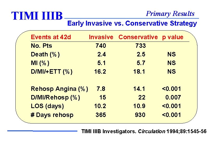 TIMI IIIB Primary Results Early Invasive vs. Conservative Strategy Events at 42 d No.