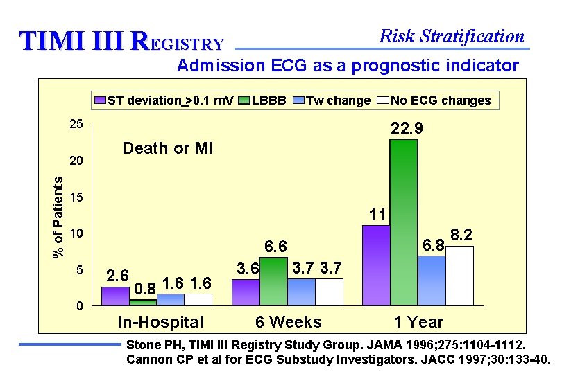 Risk Stratification TIMI III REGISTRY Admission ECG as a prognostic indicator ST deviation_>0. 1