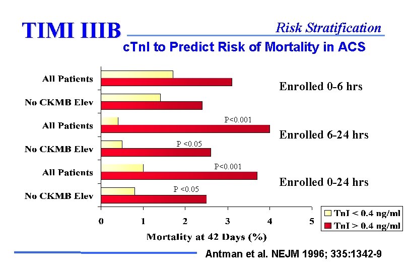 TIMI IIIB Risk Stratification c. Tn. I to Predict Risk of Mortality in ACS
